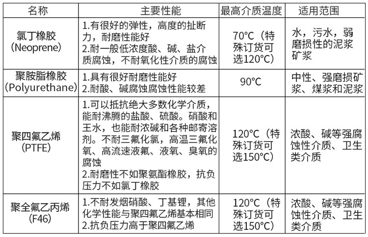 水泥浆流量计衬里材料选型表