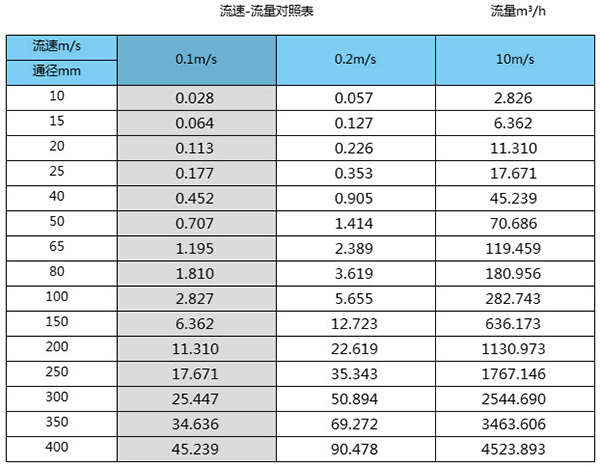 碱液流量计口径流量范围表