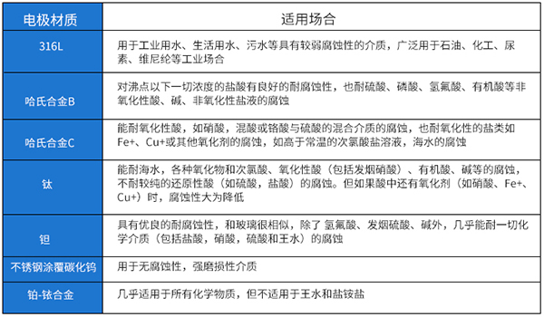 液氯流量计电极材料选型表