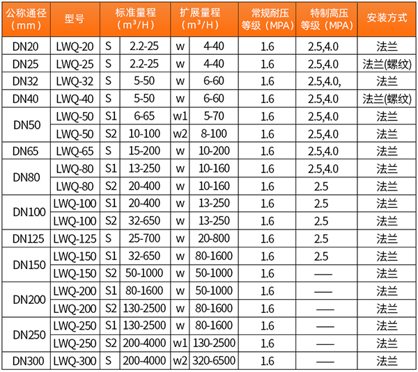 轻烃气流量计口径流量范围表