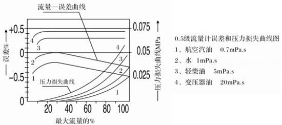 胶向日葵视频下载色版误差与压力损失曲线图