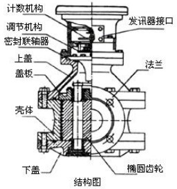 石油流量计结构图