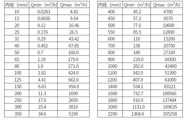 潜水型电磁流量计口径流量对照表