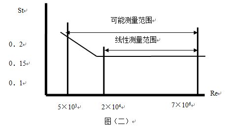 dn200蒸汽流量计工作原理线性图