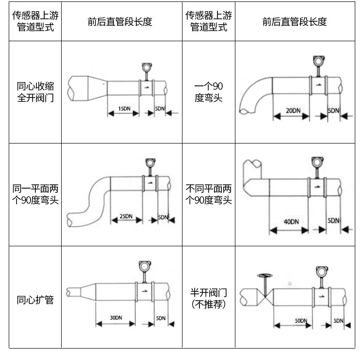 温压补偿气体流量计管道安装示意图