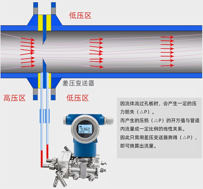 差压式气体流量计工作原理图