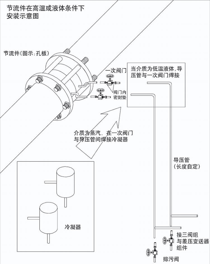 dn300一体化孔板流量计高温或液体安装示意图