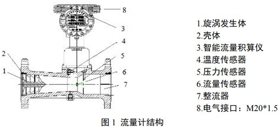 旋进旋涡流量计结构图