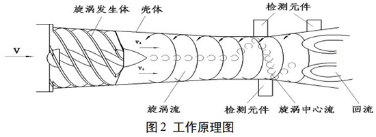 dn50旋进旋涡流量计工作原理图