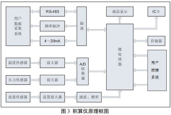 高压旋进旋涡流量计积算仪工作原理图