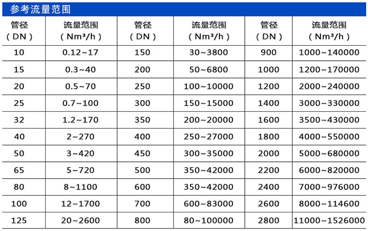 氢气流量计口径流量范围表