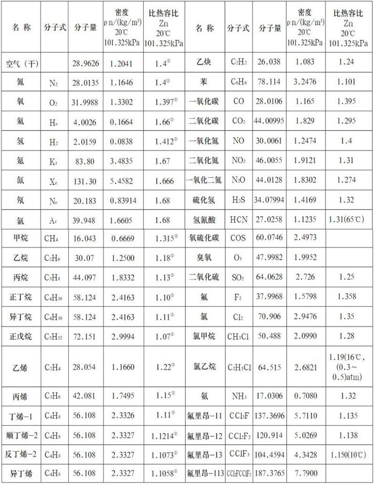 氢气热式流量计测量气体物理参数表