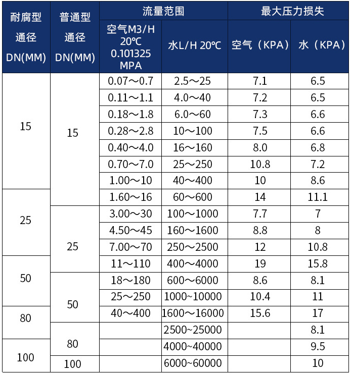 数显金属管浮子流量计口径流量范围表