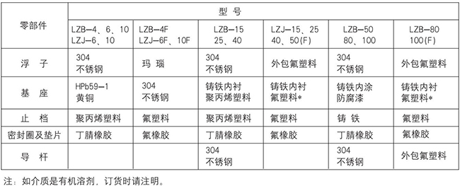 螺纹玻璃转子流量计零部件材质表