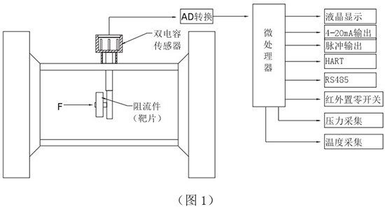 沥青靶式流量计工作原理图