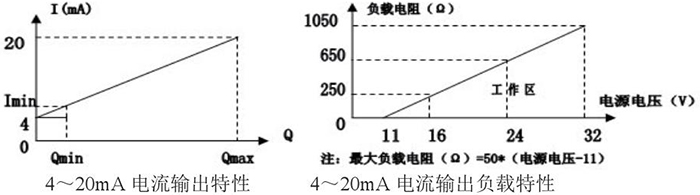 插入式靶式流量计电流输出特性图