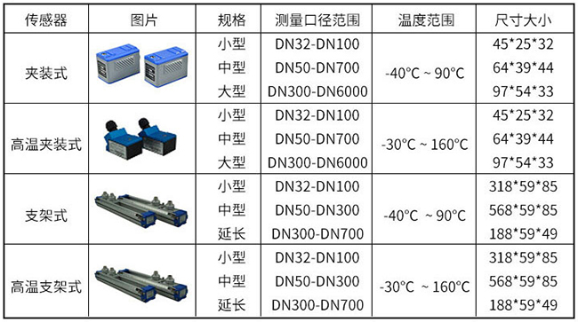 dn80超声波流量计传感器分类图