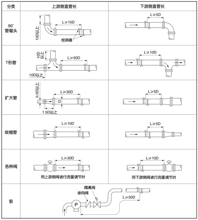 矿用超声波流量计安装位置图