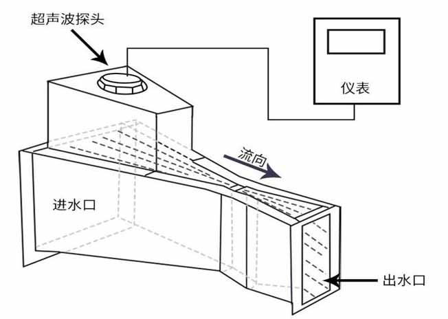 农业灌溉超声波流量计工作原理图