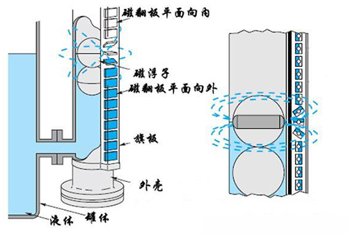 磁翻柱式液位计工作原理图