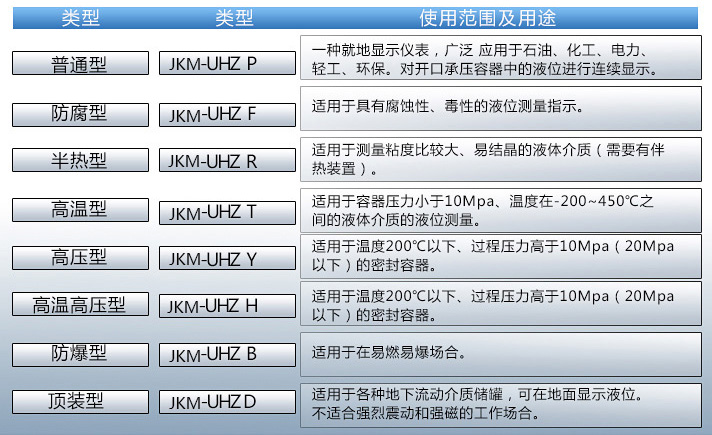 锅炉汽包液位计使用范围及用途对照表