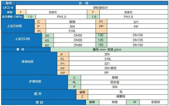 防爆型浮标液位计选型参数对照表