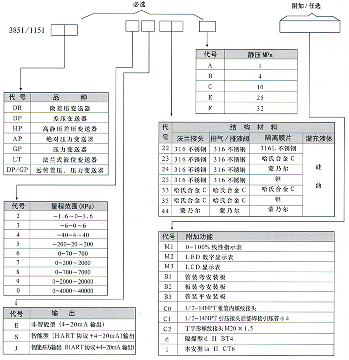 双法兰差压变送器规格选型表