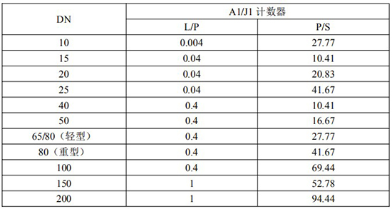 发信器与智能椭圆齿轮流量计脉冲当量选型表