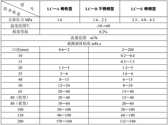 高精度回零型椭圆齿轮流量计技术参数表