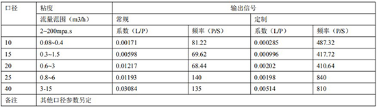 回零型腰轮流量计远传参数表