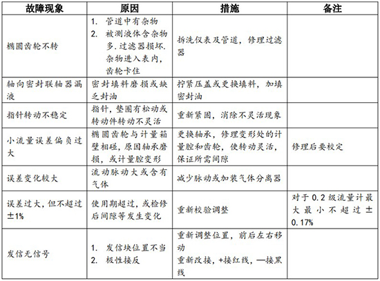 回零型腰轮流量计常见故障排除对照表