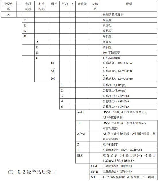 防爆椭圆齿轮流量计规格选型表