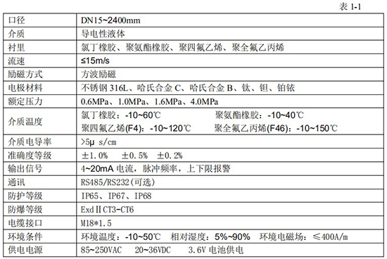 液体硫磺流量计技术指标对照表