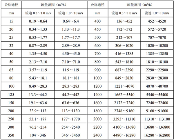 浓碱流量计口径流量对照表