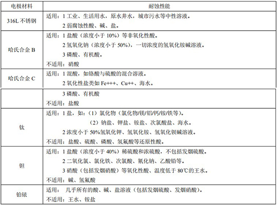 液体硫磺流量计电极材料对照表