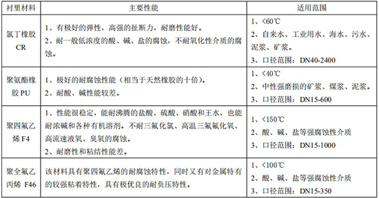 高精度液体流量计衬里材料对照表