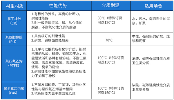 尿素流量计衬里材料选型表