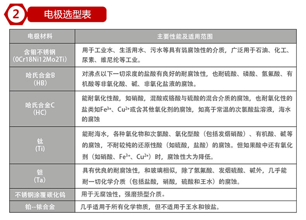 烧碱流量计电极材料选型表