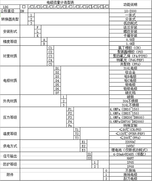 氢氧化钠流量计规格选型表